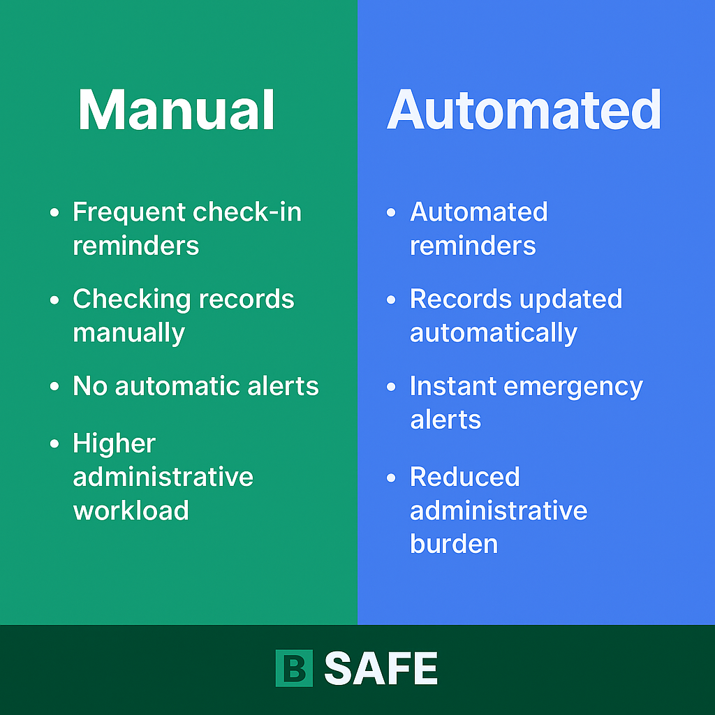 illustrate some key differences between manual check-in systems